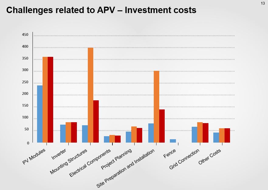 Agrivoltaic system - Costs 