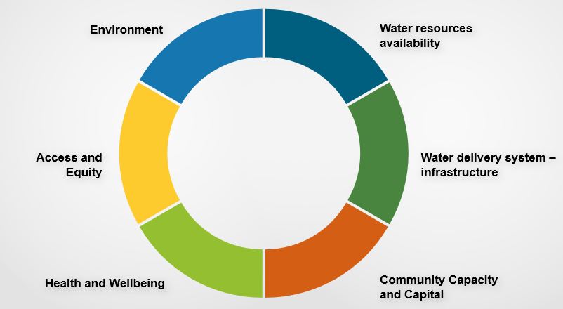 Review on Water Security approaches for RRM