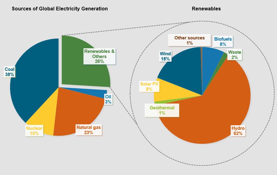 Global Total Electricity Generation by Source and Renewable Share (2018)