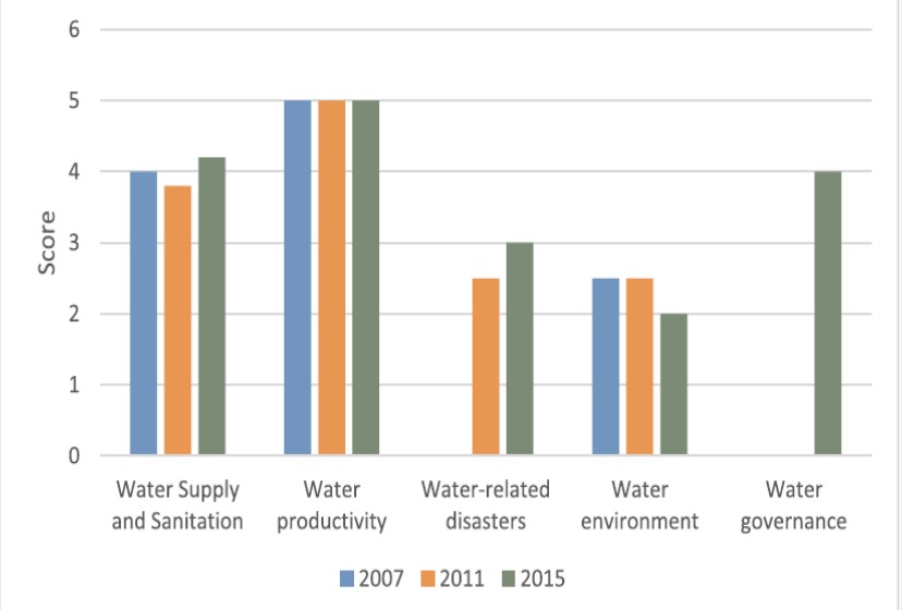 Urban Water Security – Example Bangkok