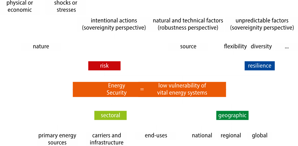 Vulnerability of energy supply systems as proxy for ES