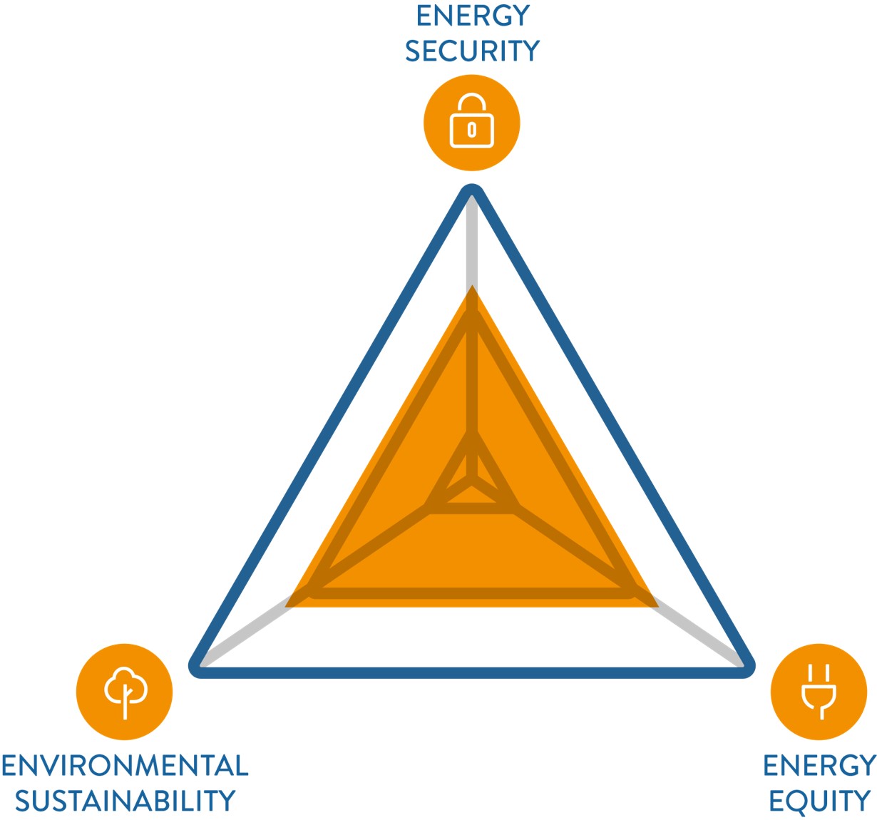 Trilemma