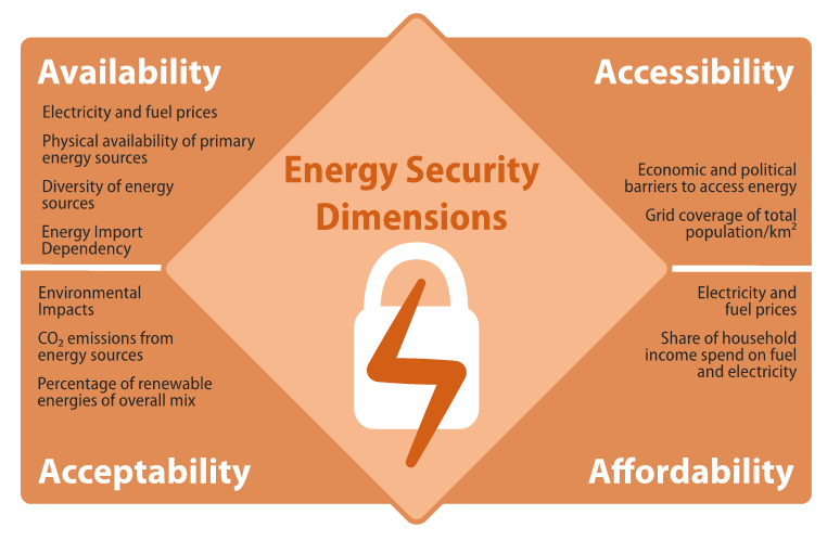 phd energy security