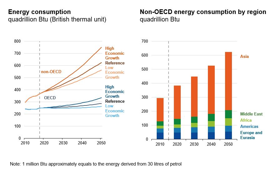 Energy consumption: historical and future trends
