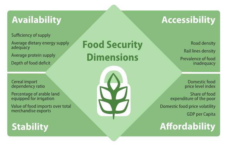 Food Security Banner