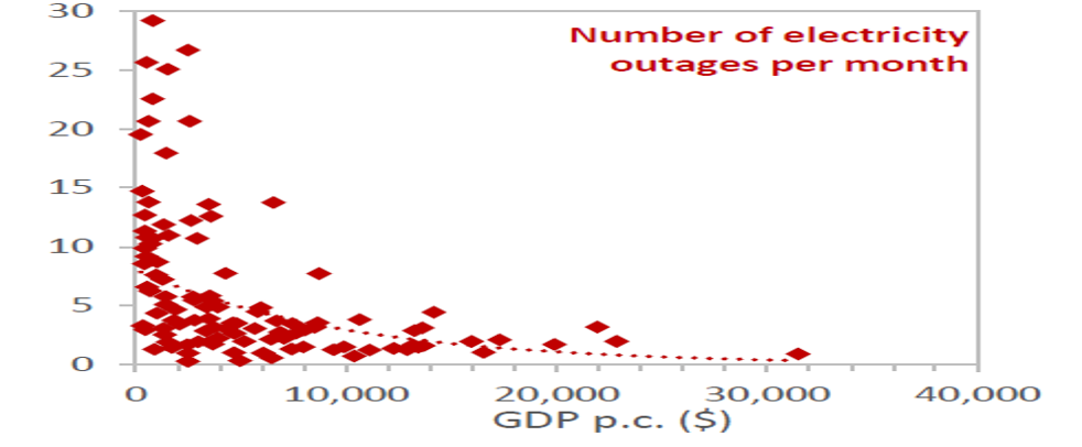 Outages and GDP