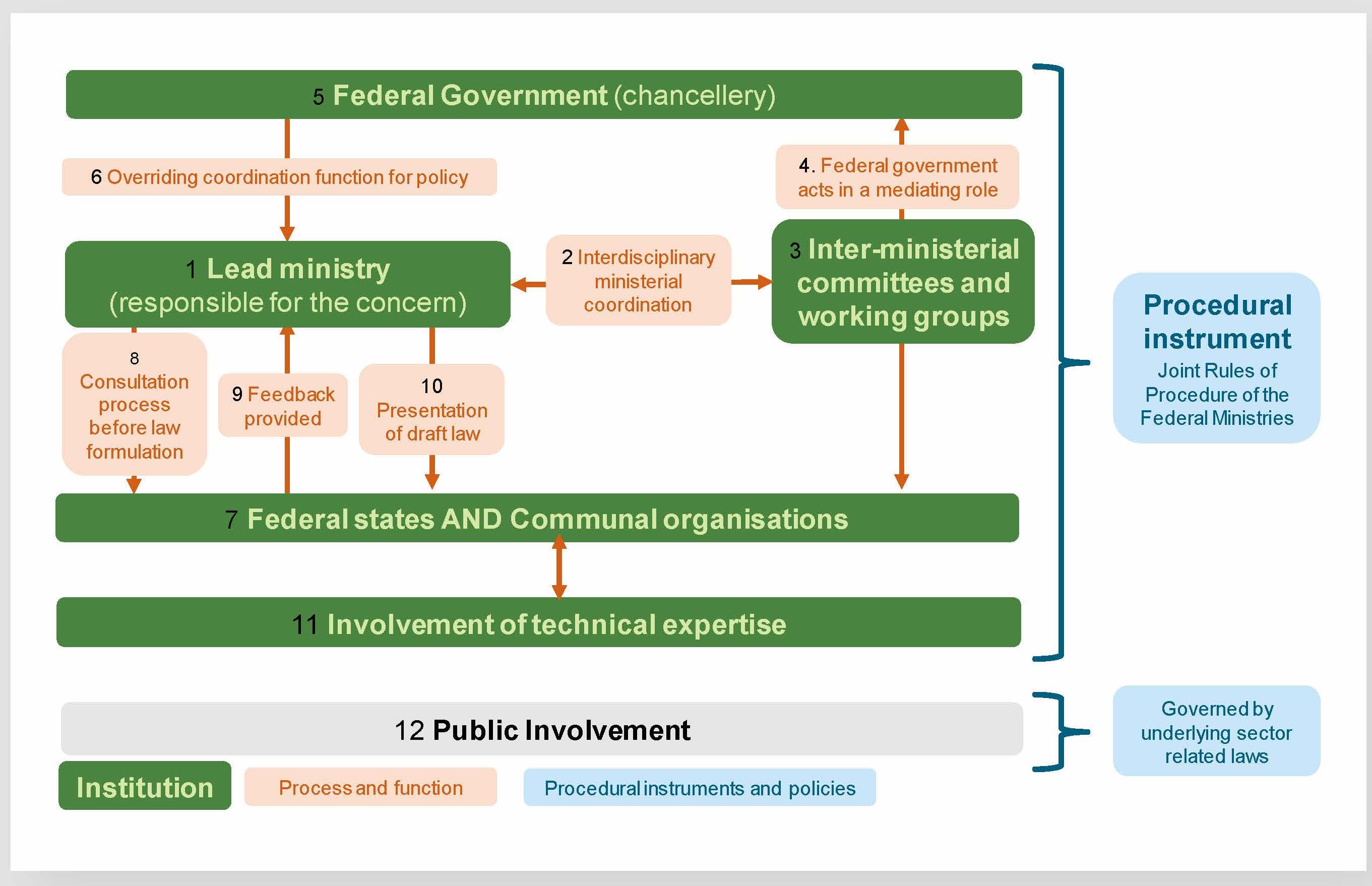 Politcal Process - Overview