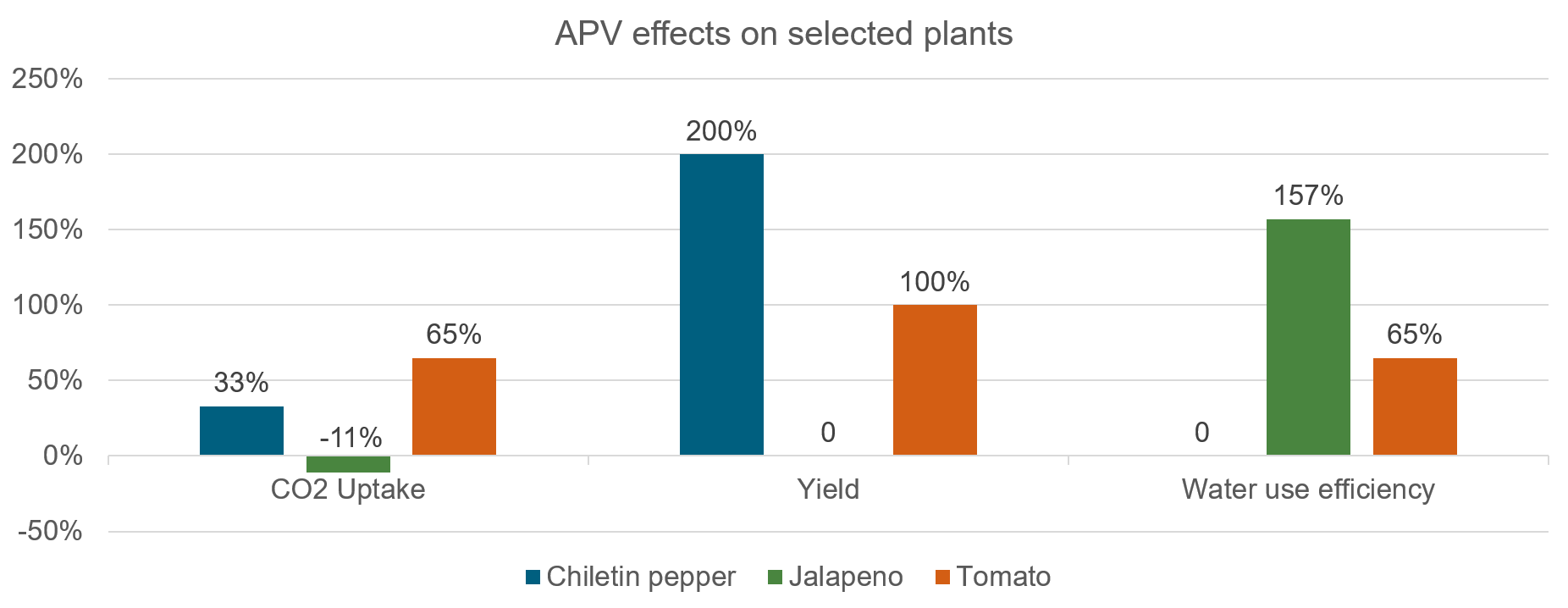 APV effects on selected plants