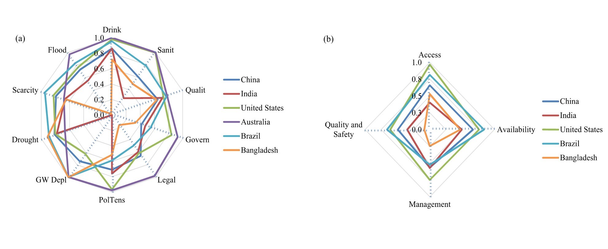 Spider Diagram showing water security for selected countries