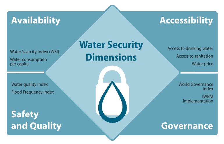 Water Security